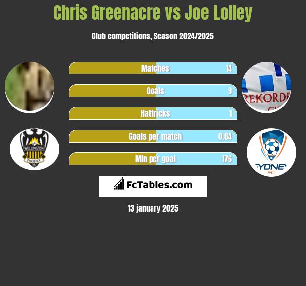 Chris Greenacre vs Joe Lolley h2h player stats