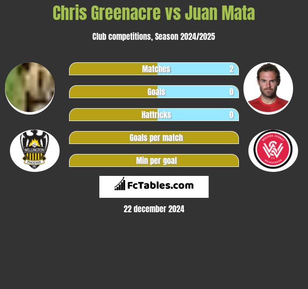 Chris Greenacre vs Juan Mata h2h player stats