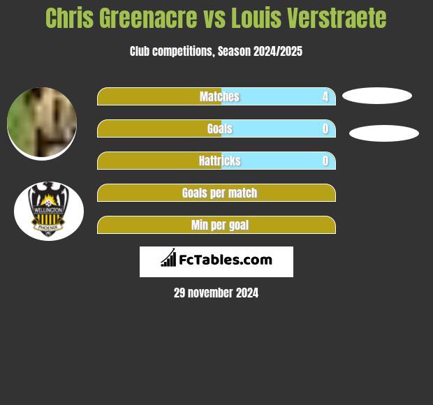 Chris Greenacre vs Louis Verstraete h2h player stats