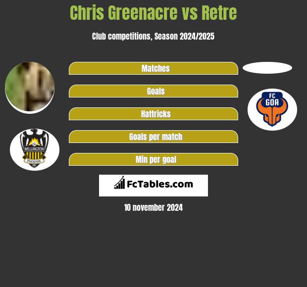 Chris Greenacre vs Retre h2h player stats