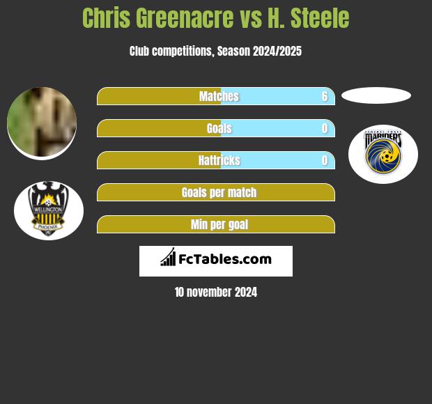 Chris Greenacre vs H. Steele h2h player stats