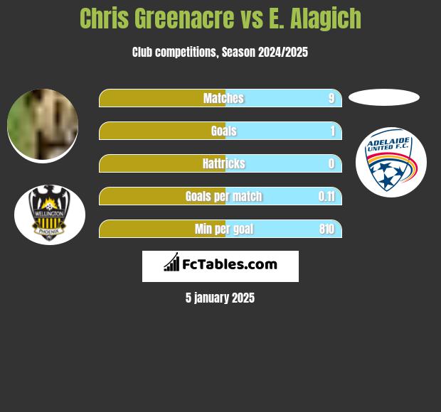 Chris Greenacre vs E. Alagich h2h player stats