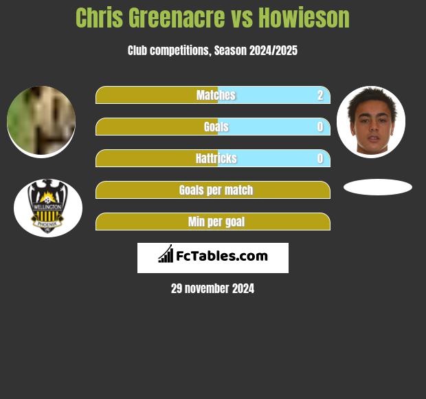 Chris Greenacre vs Howieson h2h player stats