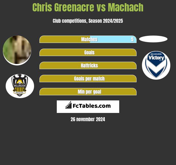 Chris Greenacre vs Machach h2h player stats