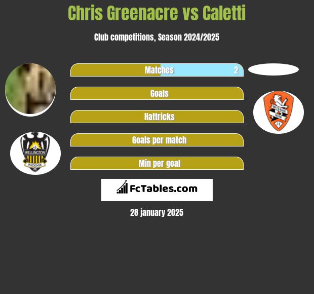 Chris Greenacre vs Caletti h2h player stats