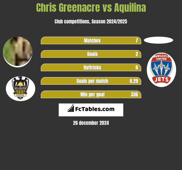 Chris Greenacre vs Aquilina h2h player stats