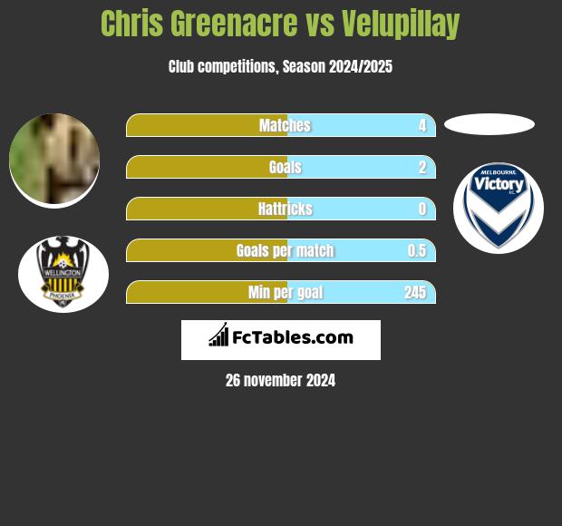 Chris Greenacre vs Velupillay h2h player stats