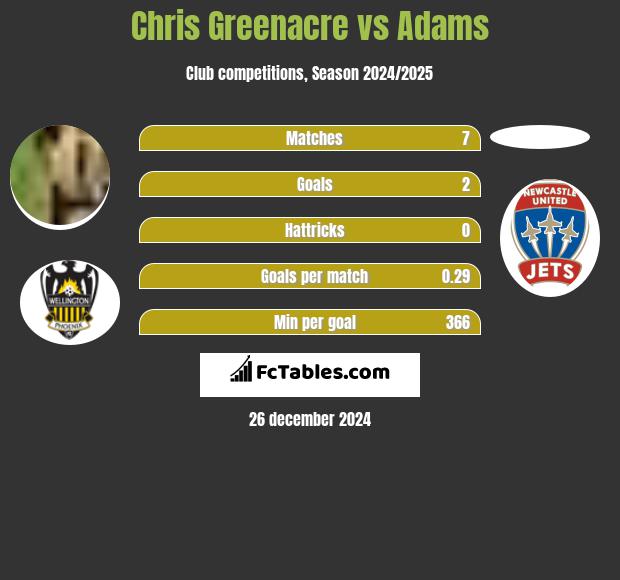 Chris Greenacre vs Adams h2h player stats