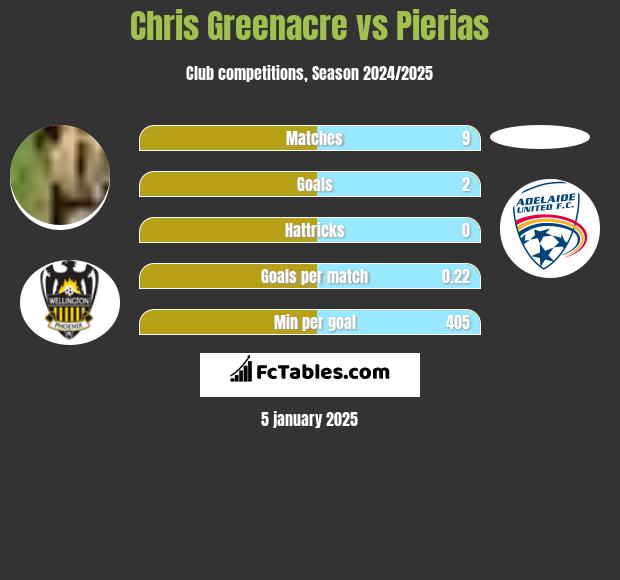 Chris Greenacre vs Pierias h2h player stats