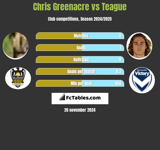 Chris Greenacre vs Teague h2h player stats