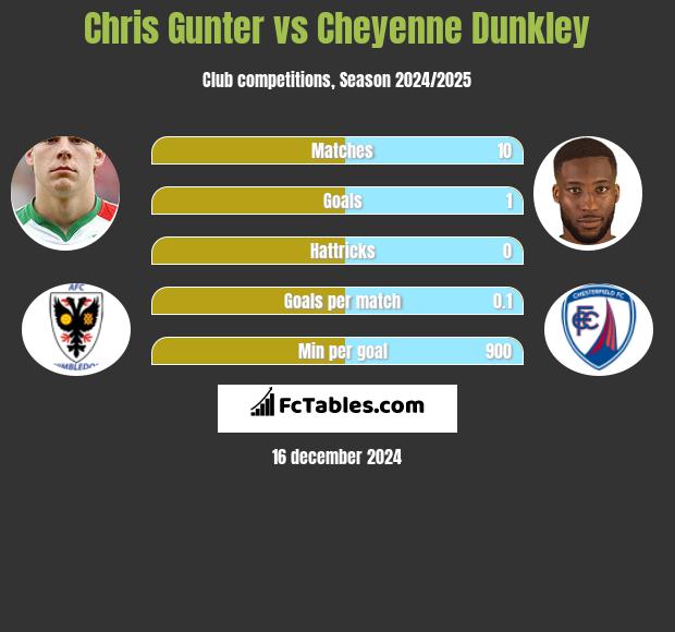 Chris Gunter vs Cheyenne Dunkley h2h player stats