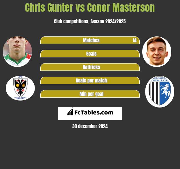 Chris Gunter vs Conor Masterson h2h player stats