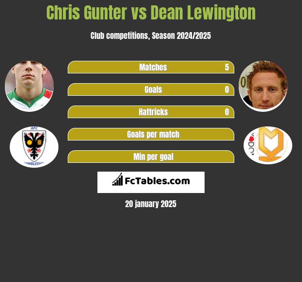 Chris Gunter vs Dean Lewington h2h player stats