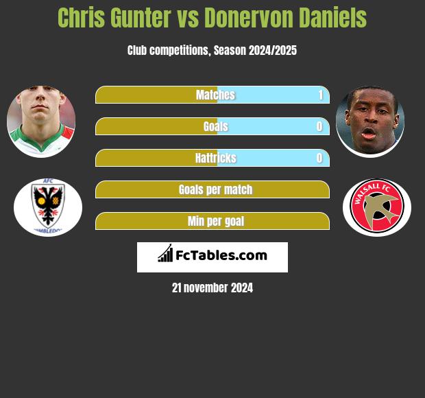 Chris Gunter vs Donervon Daniels h2h player stats