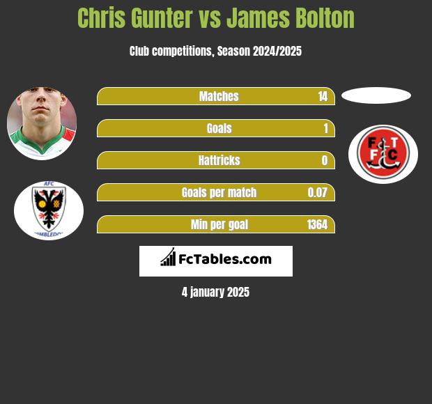 Chris Gunter vs James Bolton h2h player stats