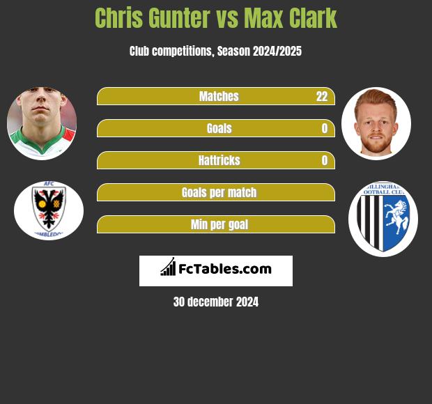 Chris Gunter vs Max Clark h2h player stats