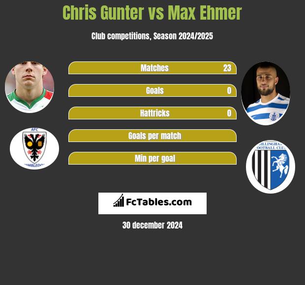 Chris Gunter vs Max Ehmer h2h player stats