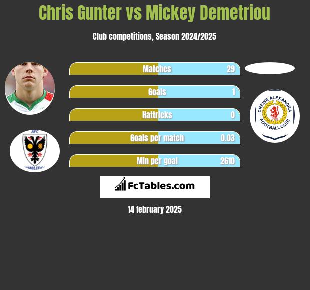 Chris Gunter vs Mickey Demetriou h2h player stats