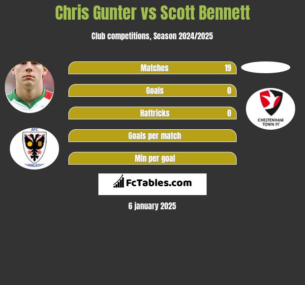 Chris Gunter vs Scott Bennett h2h player stats