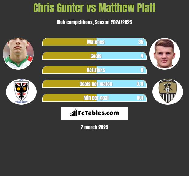 Chris Gunter vs Matthew Platt h2h player stats