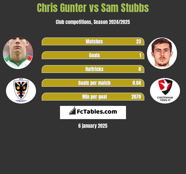 Chris Gunter vs Sam Stubbs h2h player stats