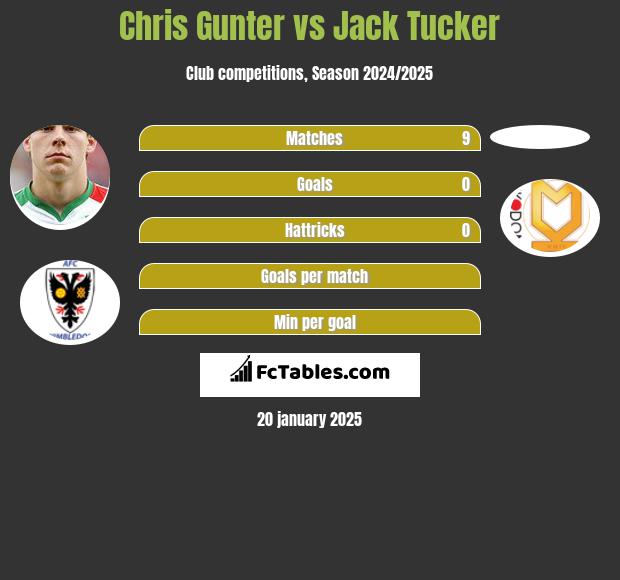 Chris Gunter vs Jack Tucker h2h player stats