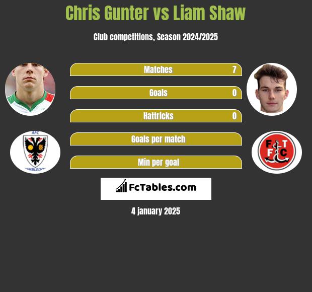 Chris Gunter vs Liam Shaw h2h player stats