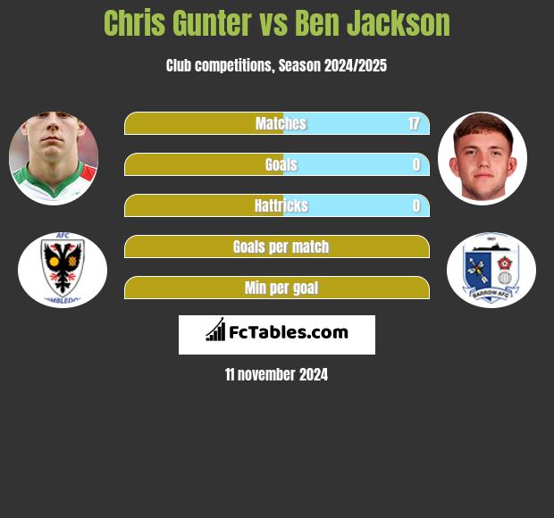 Chris Gunter vs Ben Jackson h2h player stats