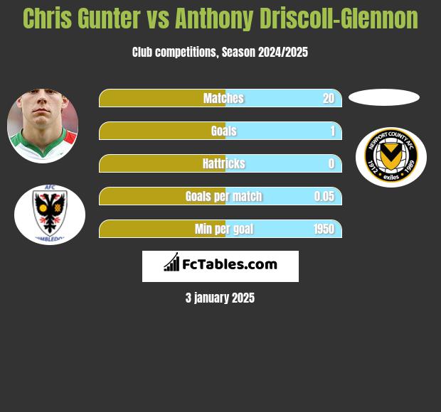 Chris Gunter vs Anthony Driscoll-Glennon h2h player stats