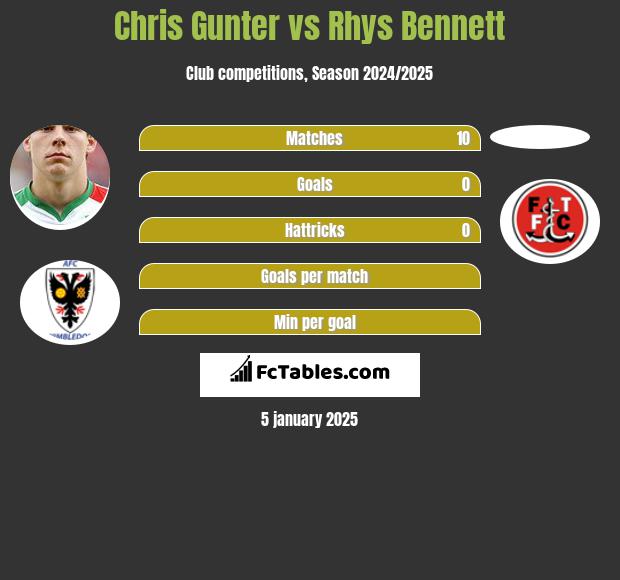 Chris Gunter vs Rhys Bennett h2h player stats