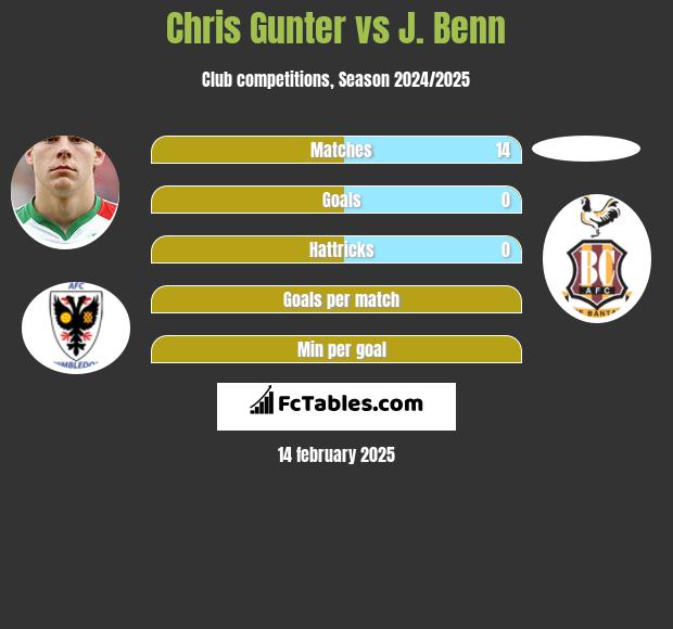 Chris Gunter vs J. Benn h2h player stats