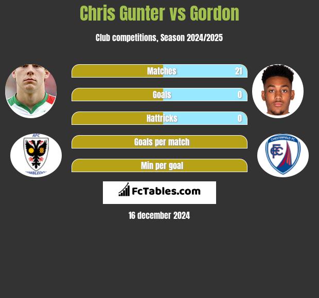 Chris Gunter vs Gordon h2h player stats