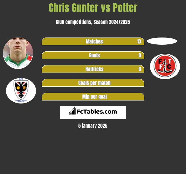 Chris Gunter vs Potter h2h player stats