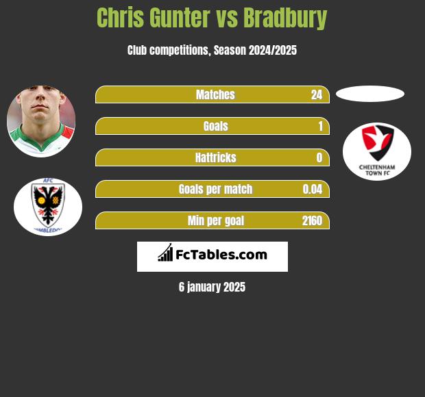 Chris Gunter vs Bradbury h2h player stats