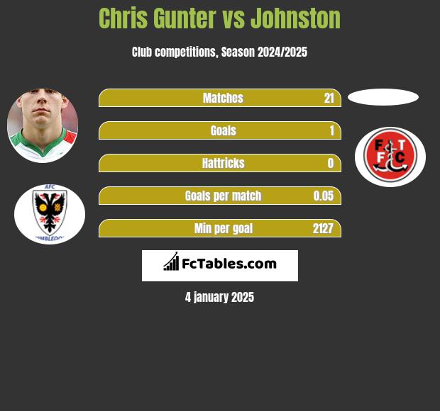 Chris Gunter vs Johnston h2h player stats