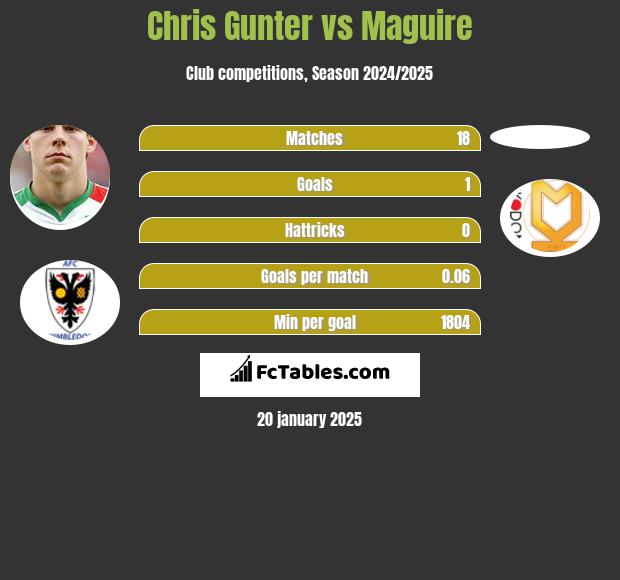 Chris Gunter vs Maguire h2h player stats