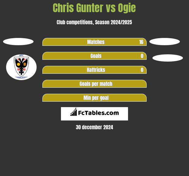 Chris Gunter vs Ogie h2h player stats