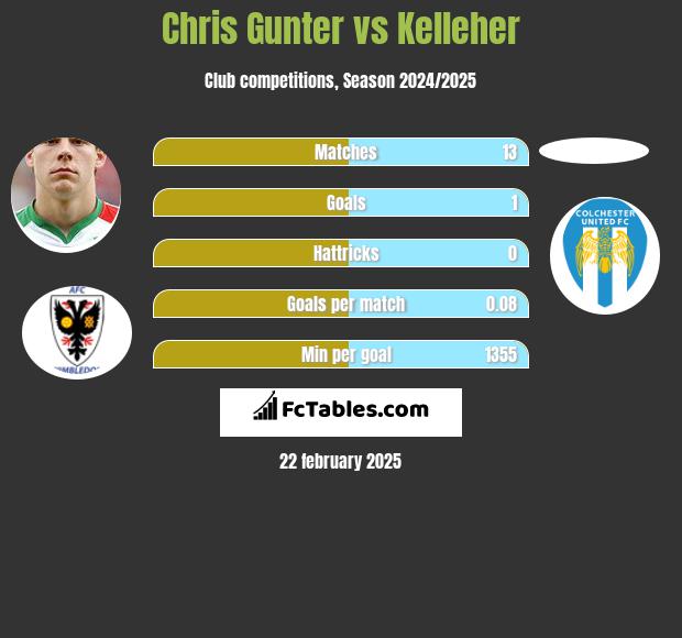 Chris Gunter vs Kelleher h2h player stats