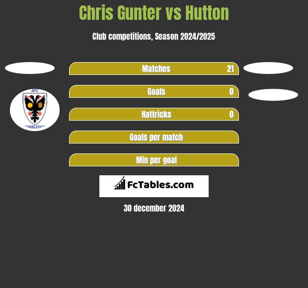 Chris Gunter vs Hutton h2h player stats