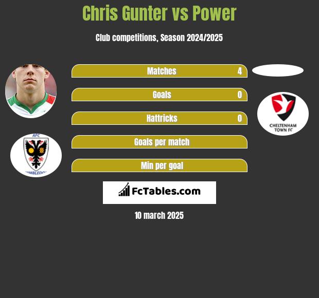 Chris Gunter vs Power h2h player stats