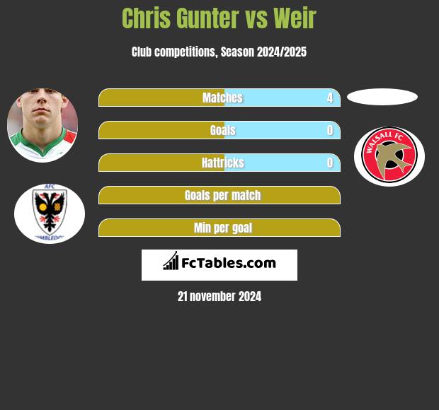 Chris Gunter vs Weir h2h player stats