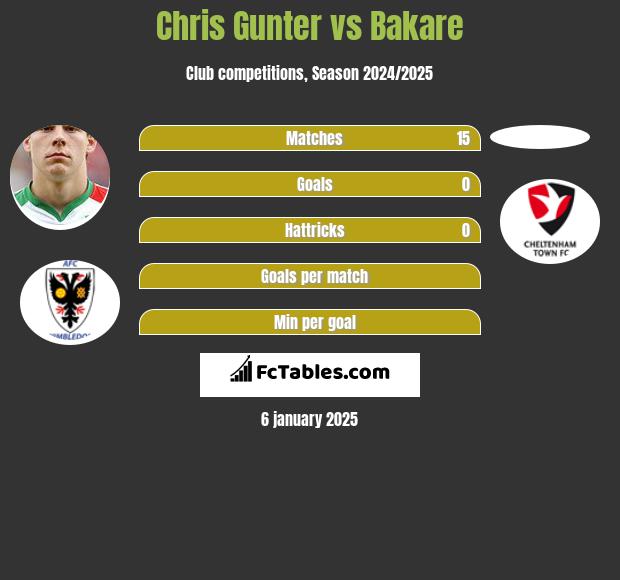 Chris Gunter vs Bakare h2h player stats