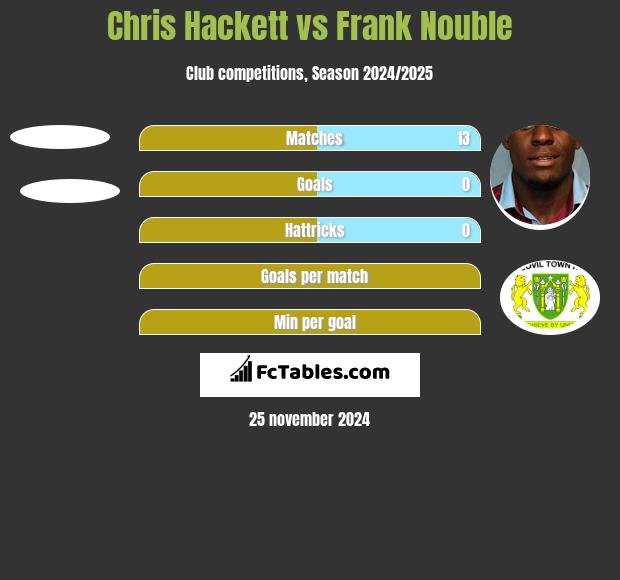 Chris Hackett vs Frank Nouble h2h player stats