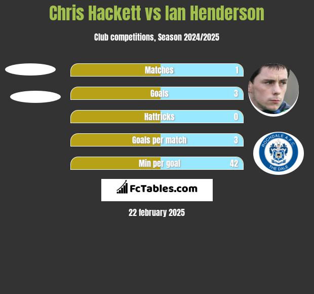 Chris Hackett vs Ian Henderson h2h player stats