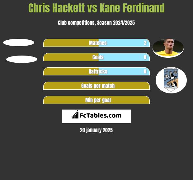 Chris Hackett vs Kane Ferdinand h2h player stats