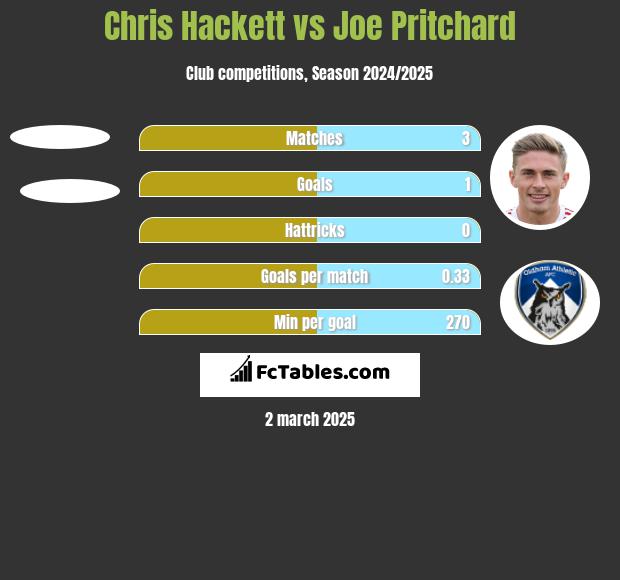 Chris Hackett vs Joe Pritchard h2h player stats