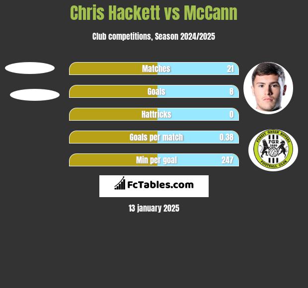 Chris Hackett vs McCann h2h player stats