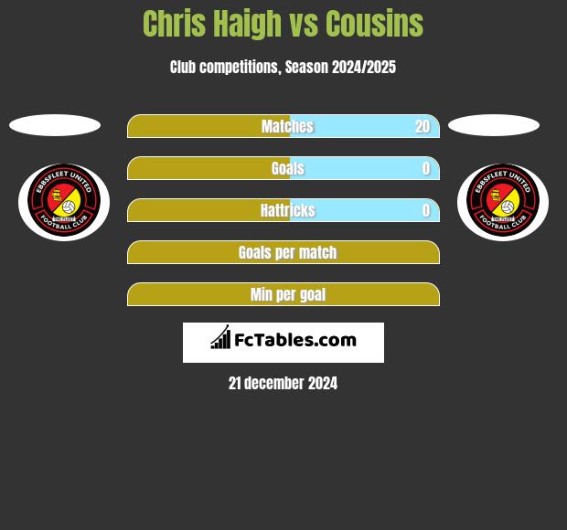 Chris Haigh vs Cousins h2h player stats