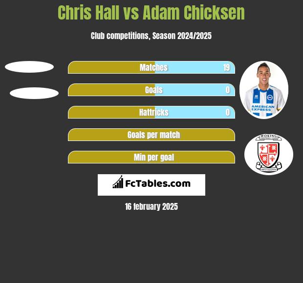 Chris Hall vs Adam Chicksen h2h player stats