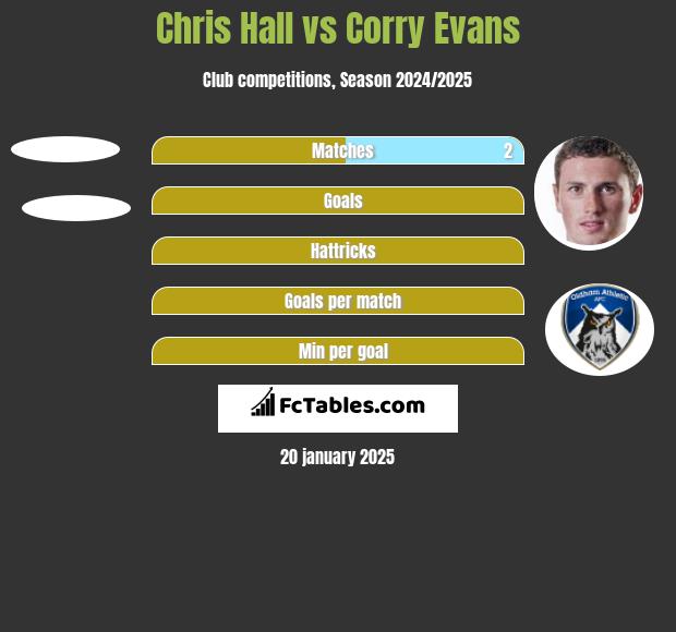 Chris Hall vs Corry Evans h2h player stats